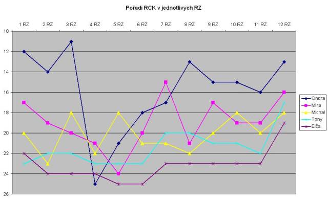 pořadí v