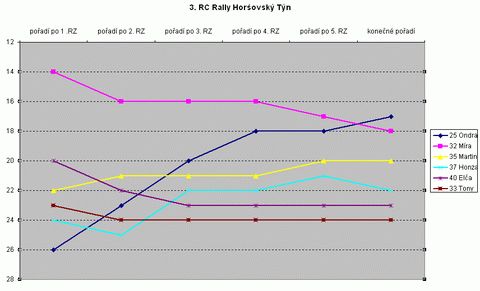 3. RC Rally Horšovský Týn